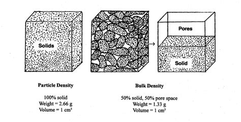 density of compacted vs excavated soil|typical bulk density of soil.